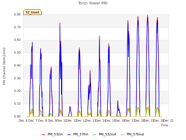 plot of Tonzi Tower PRI