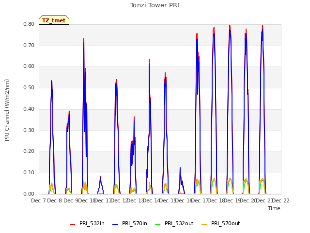 plot of Tonzi Tower PRI