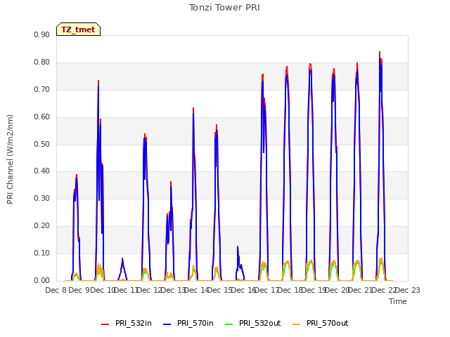 plot of Tonzi Tower PRI