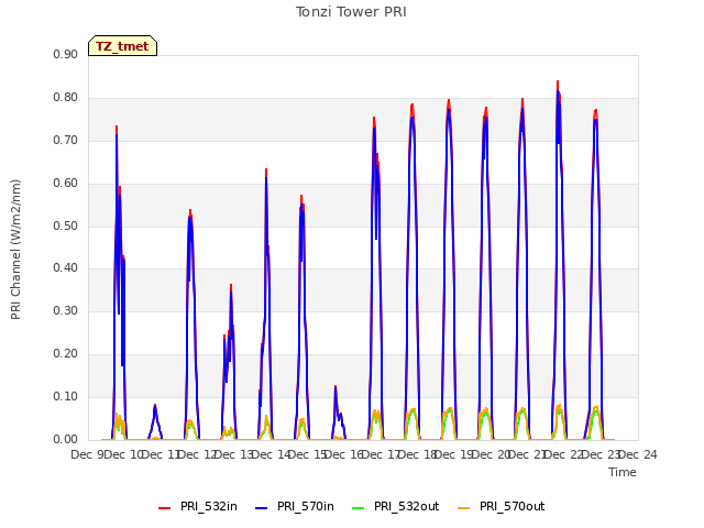 plot of Tonzi Tower PRI