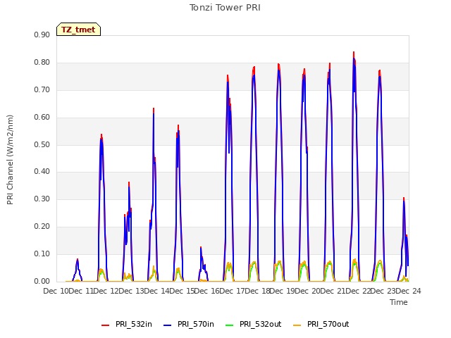 plot of Tonzi Tower PRI