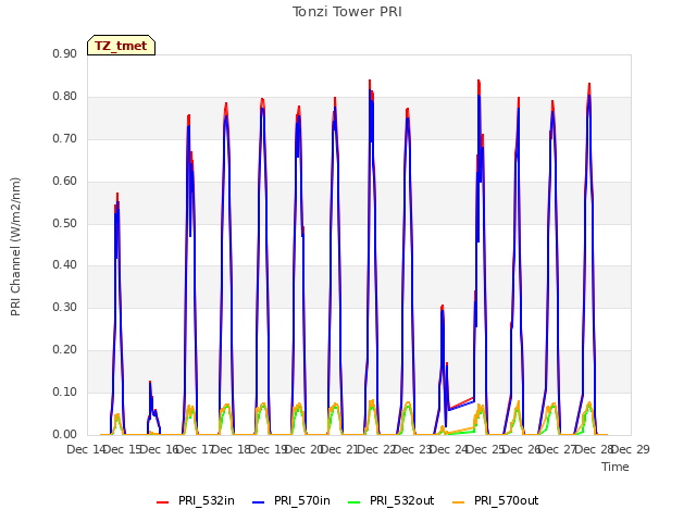 plot of Tonzi Tower PRI