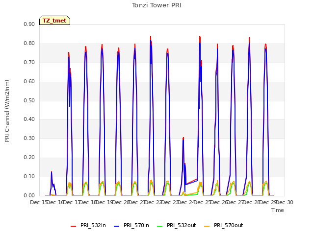 plot of Tonzi Tower PRI