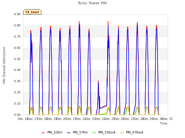 plot of Tonzi Tower PRI