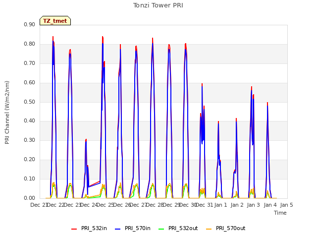 plot of Tonzi Tower PRI