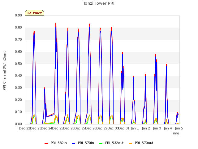 plot of Tonzi Tower PRI