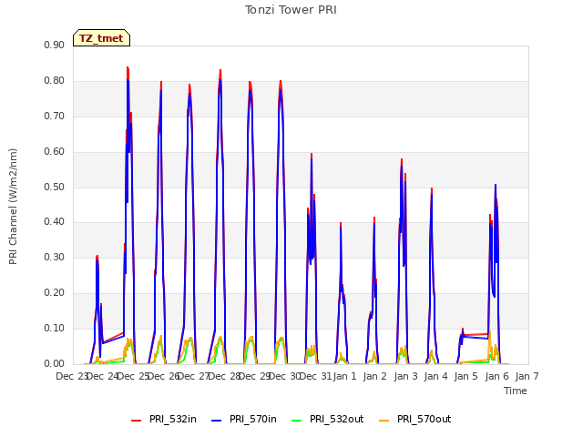 plot of Tonzi Tower PRI