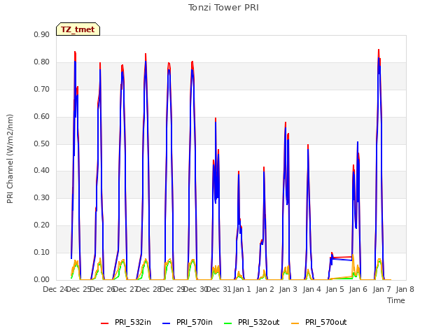 plot of Tonzi Tower PRI