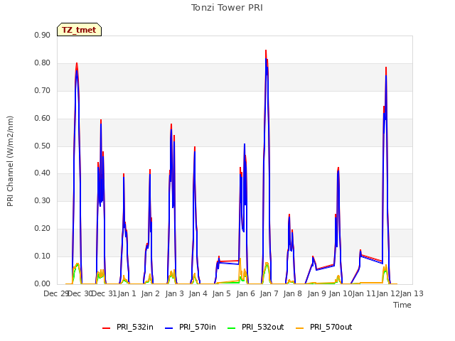 plot of Tonzi Tower PRI