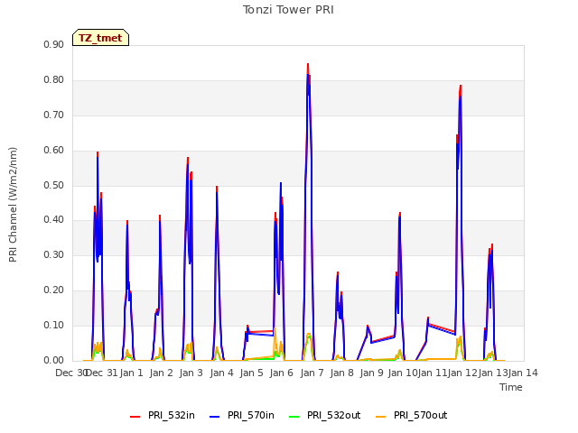 plot of Tonzi Tower PRI