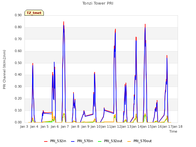 plot of Tonzi Tower PRI