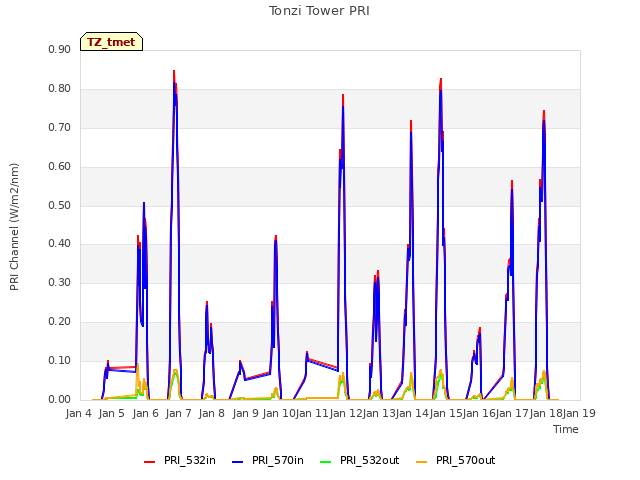 plot of Tonzi Tower PRI