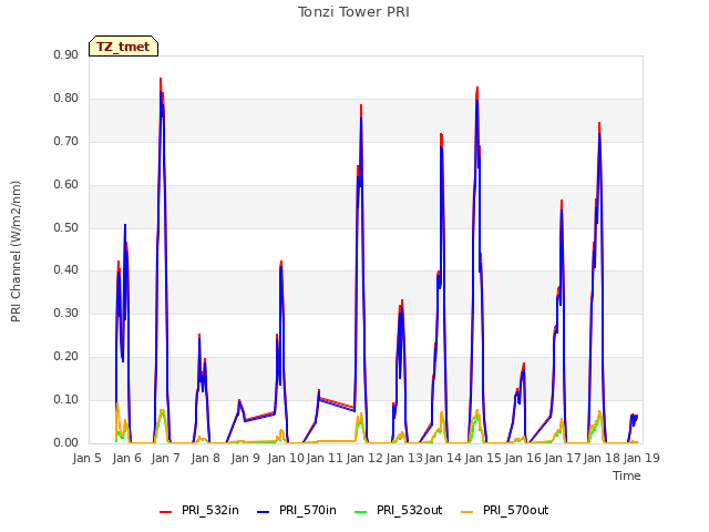 plot of Tonzi Tower PRI