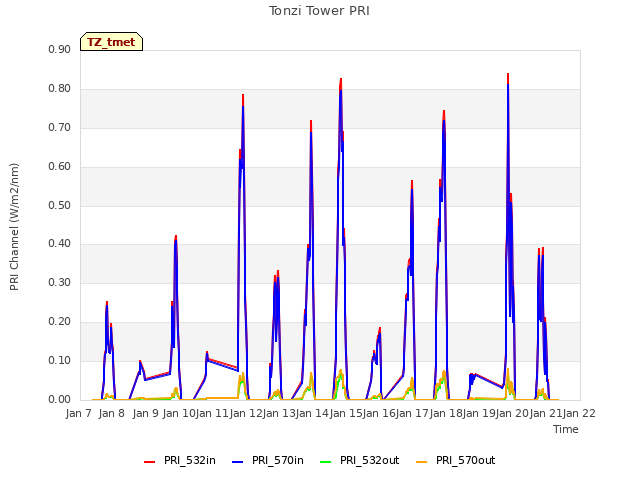 plot of Tonzi Tower PRI