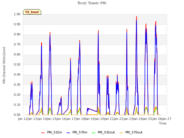 plot of Tonzi Tower PRI