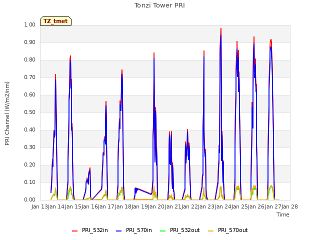 plot of Tonzi Tower PRI