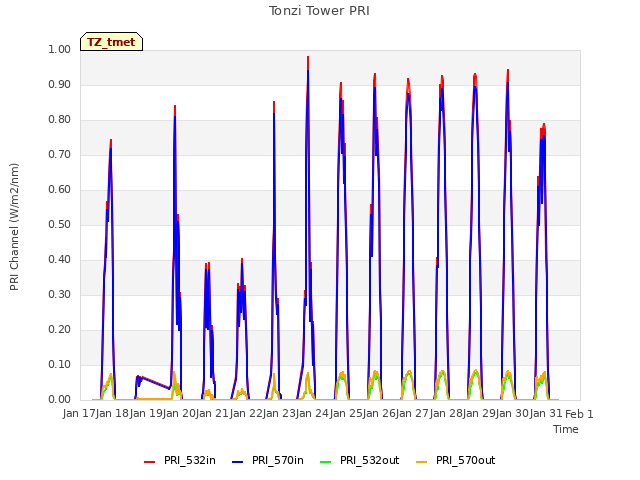 plot of Tonzi Tower PRI