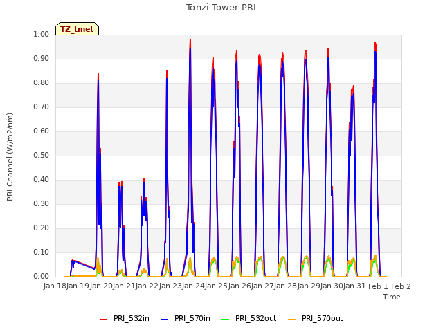 plot of Tonzi Tower PRI