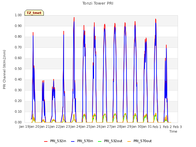 plot of Tonzi Tower PRI