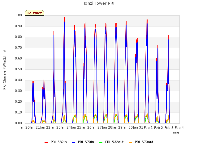 plot of Tonzi Tower PRI