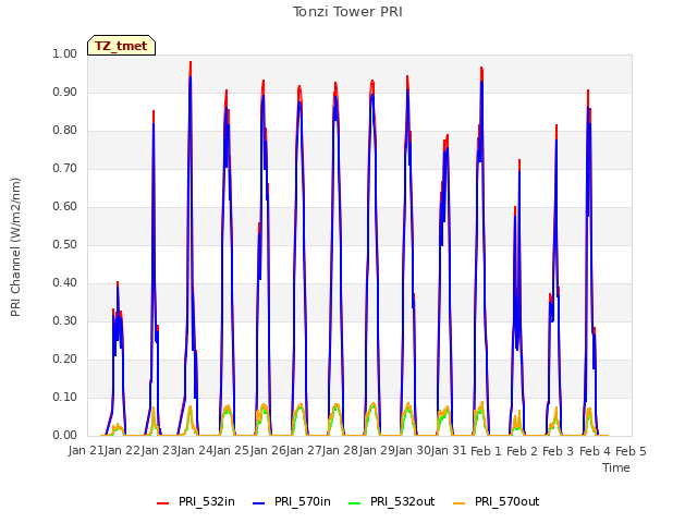 plot of Tonzi Tower PRI