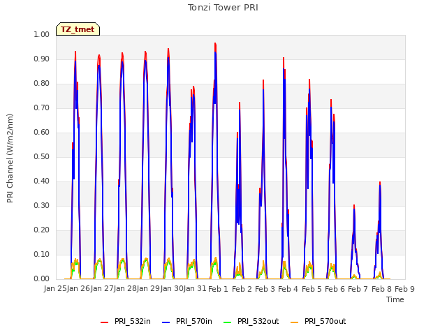 plot of Tonzi Tower PRI