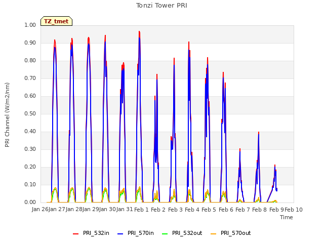 plot of Tonzi Tower PRI