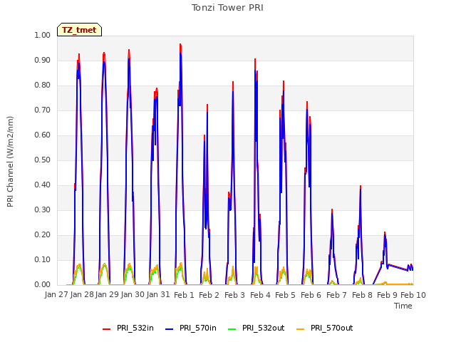 plot of Tonzi Tower PRI