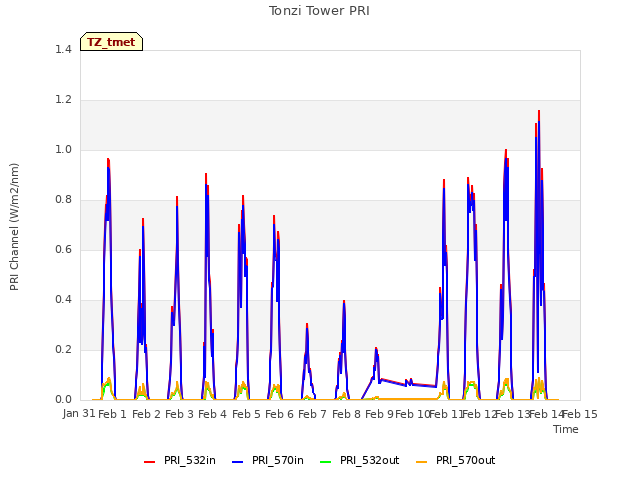 plot of Tonzi Tower PRI