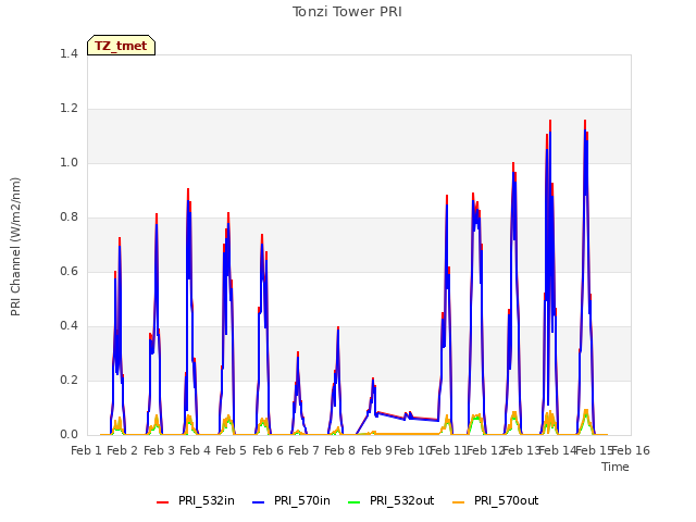 plot of Tonzi Tower PRI