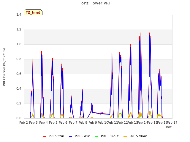 plot of Tonzi Tower PRI