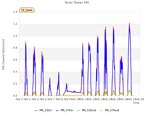 plot of Tonzi Tower PRI