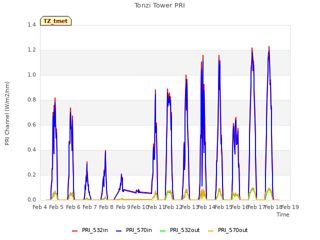 plot of Tonzi Tower PRI