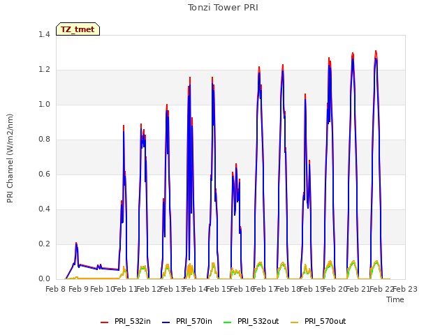 plot of Tonzi Tower PRI