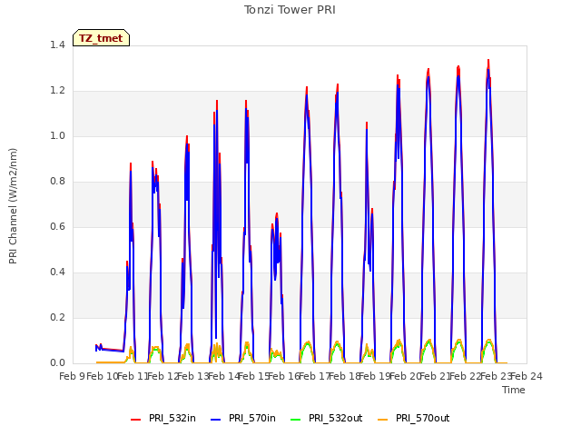 plot of Tonzi Tower PRI