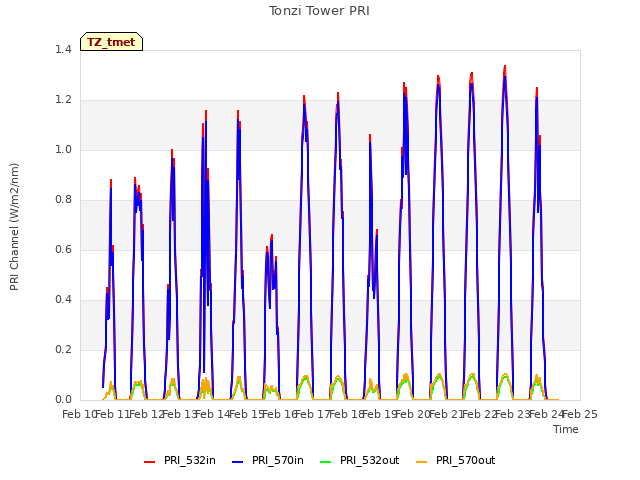 plot of Tonzi Tower PRI