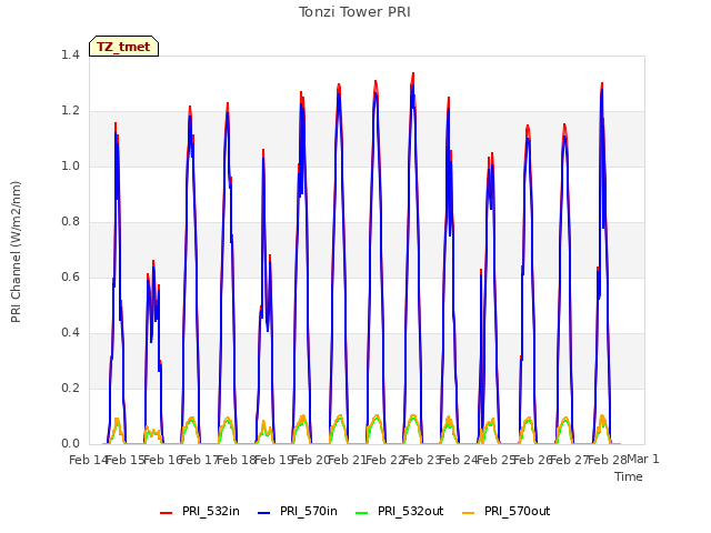 plot of Tonzi Tower PRI