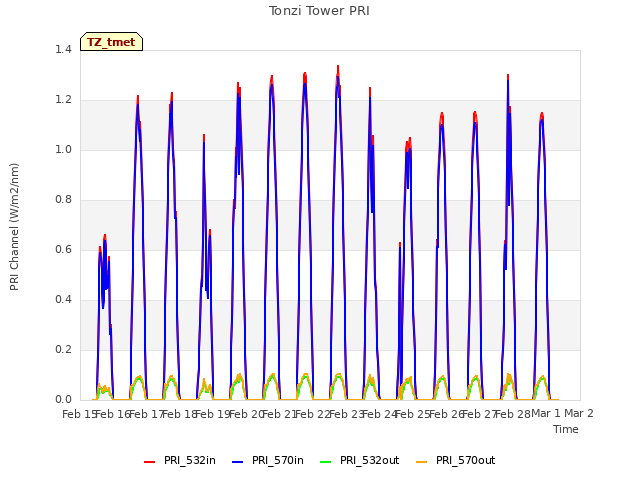 plot of Tonzi Tower PRI