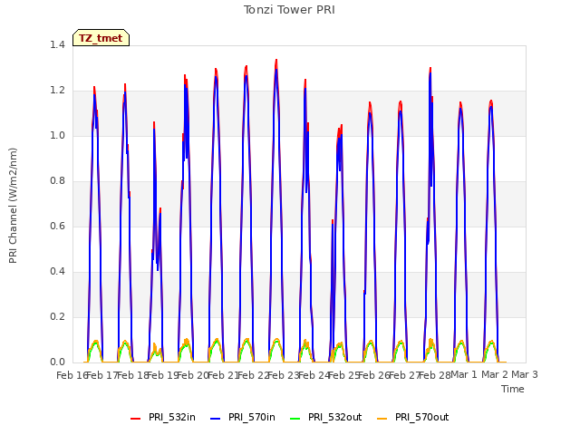 plot of Tonzi Tower PRI