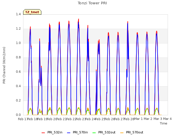 plot of Tonzi Tower PRI