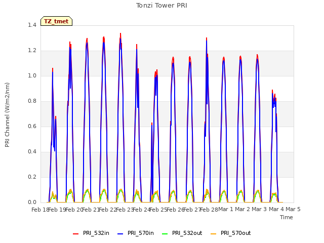 plot of Tonzi Tower PRI