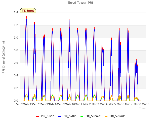 plot of Tonzi Tower PRI