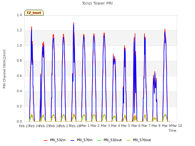 plot of Tonzi Tower PRI