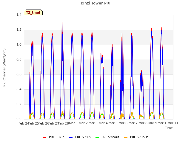 plot of Tonzi Tower PRI