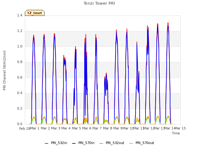 plot of Tonzi Tower PRI