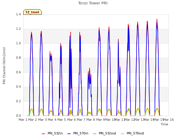 plot of Tonzi Tower PRI