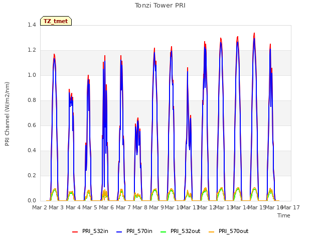 plot of Tonzi Tower PRI