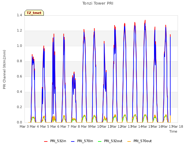 plot of Tonzi Tower PRI