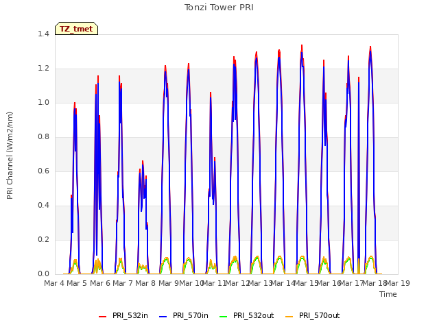 plot of Tonzi Tower PRI