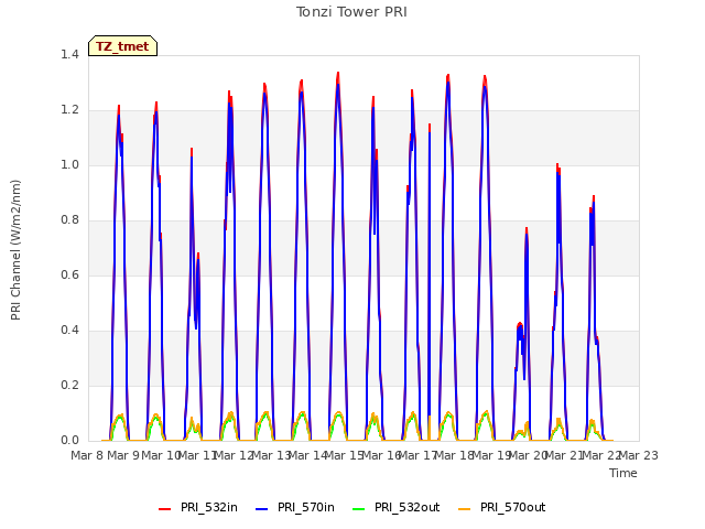 plot of Tonzi Tower PRI